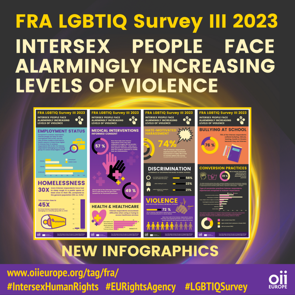 Cover to the OII Europe Post on the FRA LBBTIQ Survey III 2023 titled: Intersex people face alarmingly increasing levels of violence